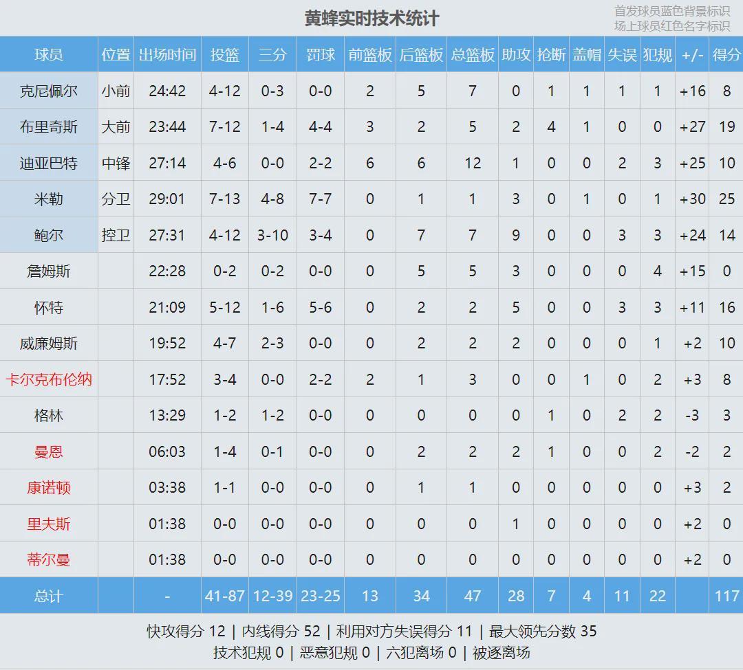 IM电竞登录入口-19中4!连续三场失准!NBA三分王保不住了