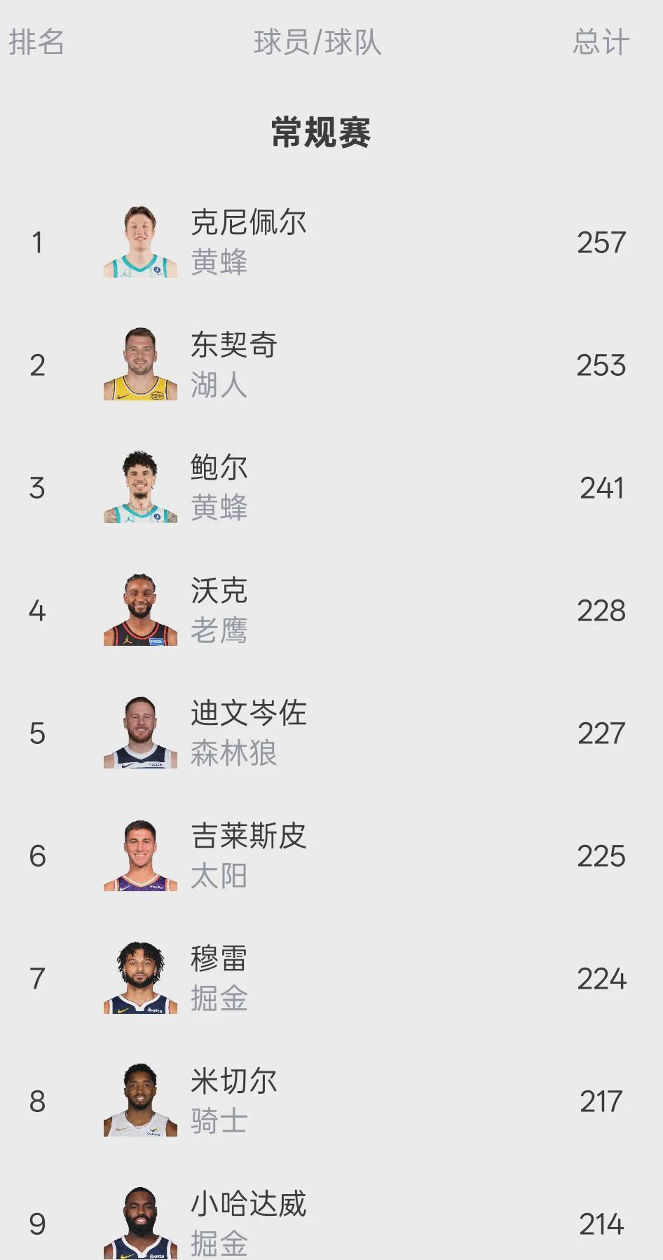 IM电竞登录入口-19中4!连续三场失准!NBA三分王保不住了